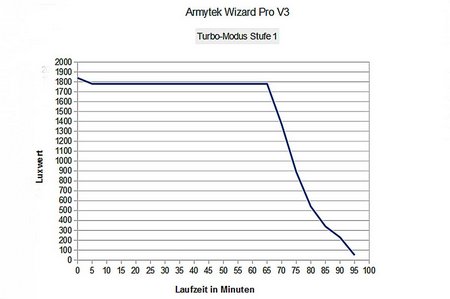 Armytek Wizard Pro V3 020