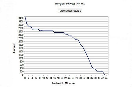 Armytek Wizard Pro V3 021